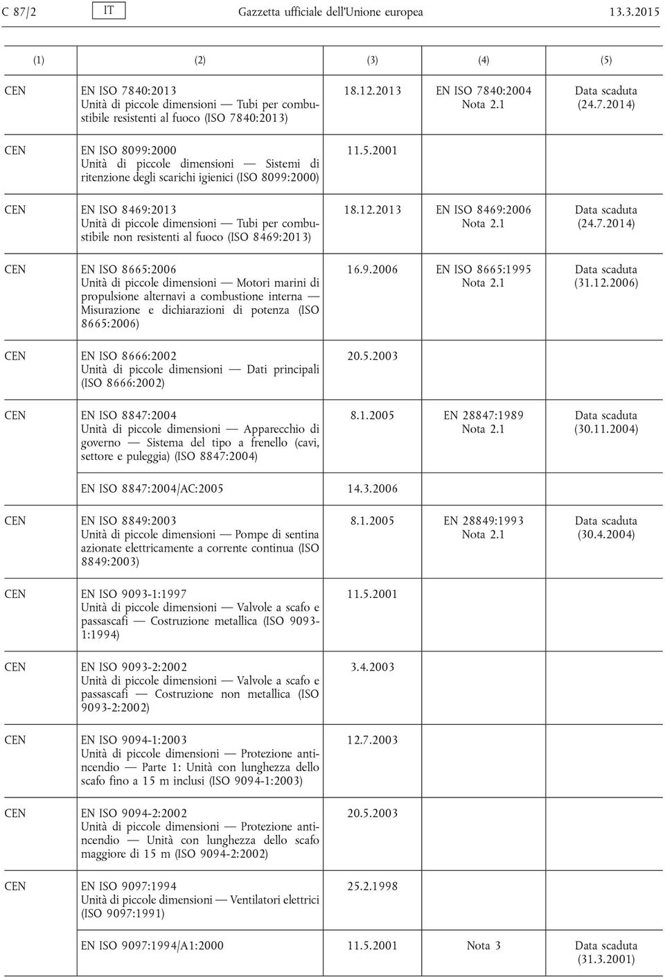 igienici (ISO 8099:2000) CEN EN ISO 8469:2013 Unità di piccole dimensioni Tubi per combustibile non resistenti al fuoco (ISO 8469:2013) CEN EN ISO 8665:2006 Unità di piccole dimensioni Motori marini