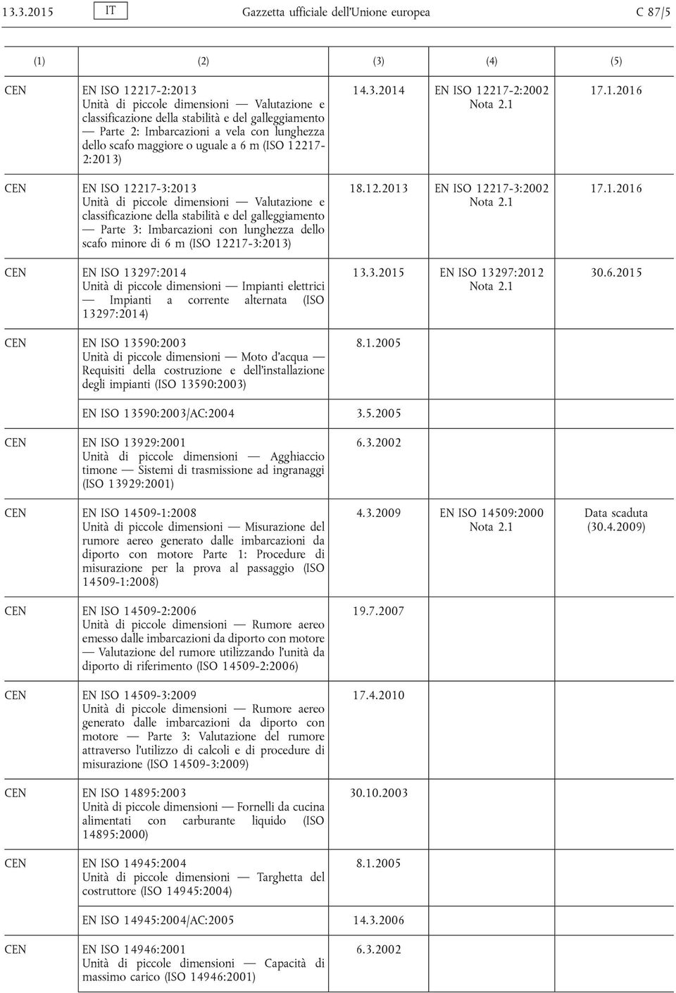 Parte 3: Imbarcazioni con lunghezza dello scafo minore di 6 m (ISO 12217-3:2013) CEN EN ISO 13297:2014 Unità di piccole dimensioni Impianti elettrici Impianti a corrente alternata (ISO 13297:2014)