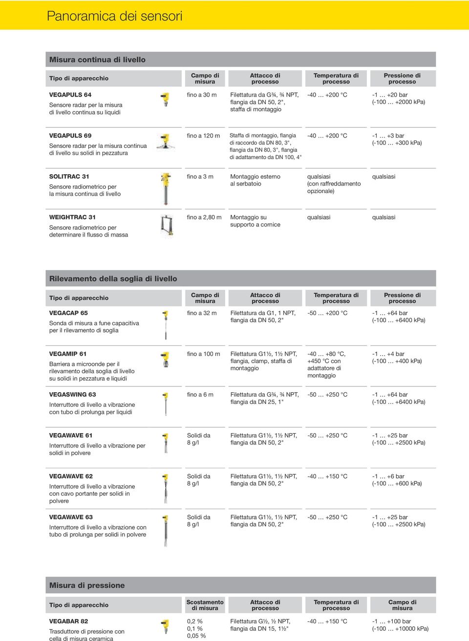 livello su solidi in pezzatura fino a 120 m Staffa di montaggio, flangia di raccordo da DN 80, 3", flangia da DN 80, 3", flangia di adattamento da DN 100, 4" -40 +200 C -1 +3 bar (-100 +300 kpa)