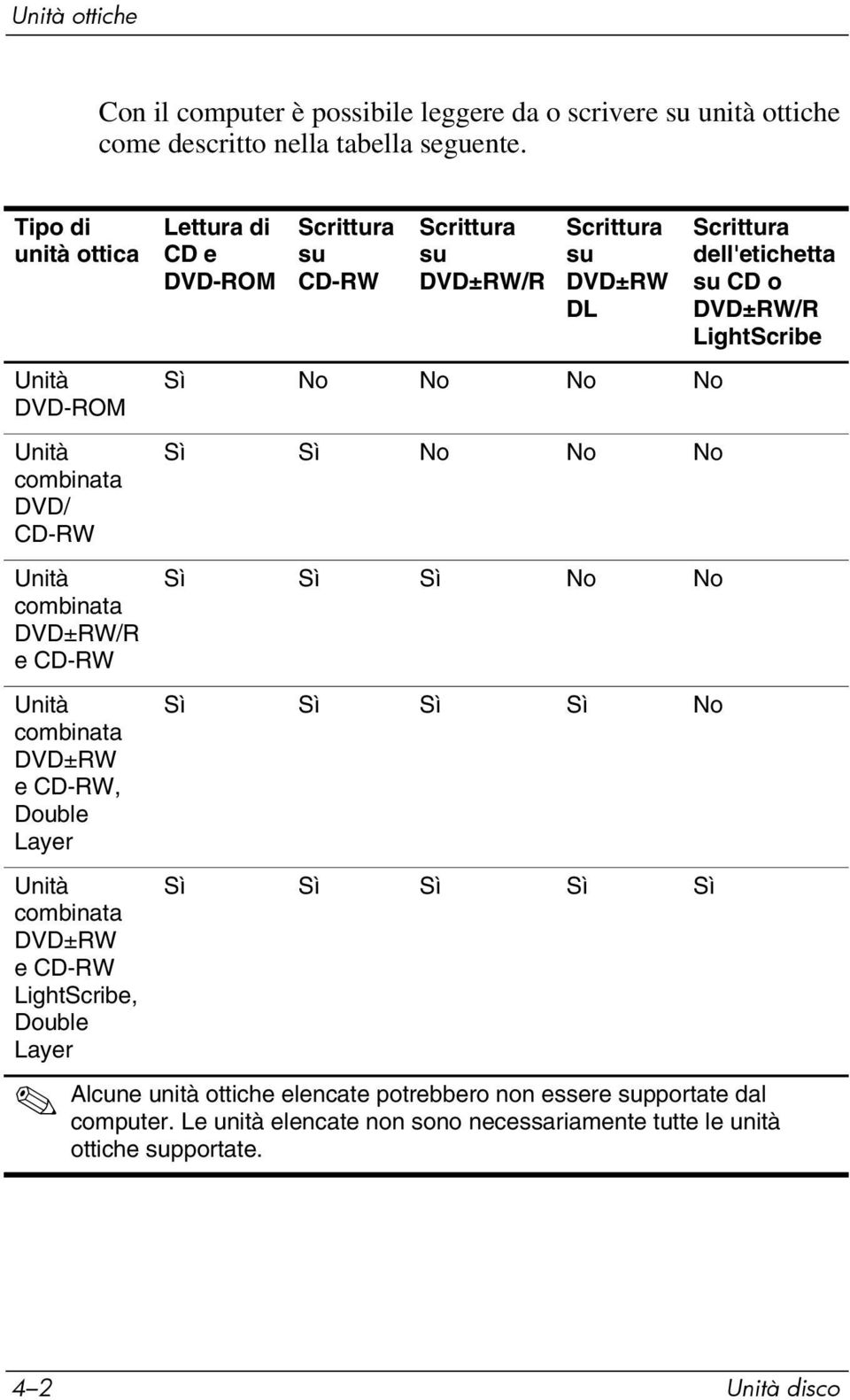 LightScribe, Double Layer Lettura di CD e DVD-ROM Scrittura su CD-RW Scrittura su DVD±RW/R Scrittura su DVD±RW DL Sì No No No No Sì Sì No No No Sì Sì Sì No No Sì Sì Sì Sì No