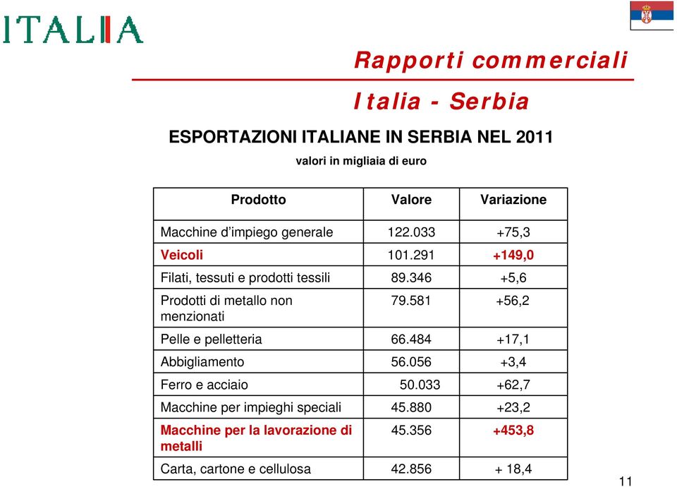 346 +5,6 Prodotti di metallo non menzionati 79.581 +56,2 Pelle e pelletteria 66.484 +17,1 Abbigliamento 56.