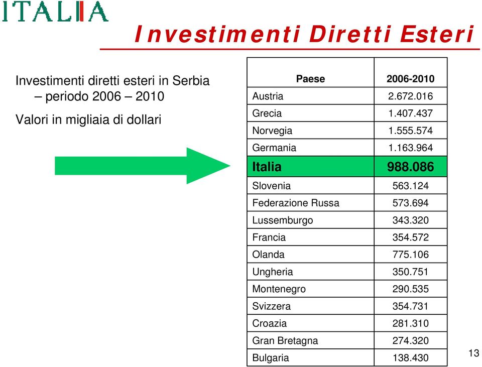 964 Italia 988.086 Slovenia 563.124 Federazione Russa 573.694 Lussemburgo 343.320 Francia 354.