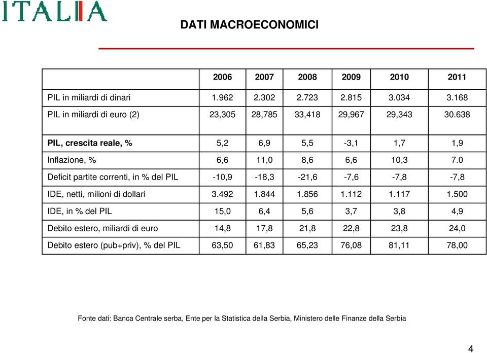 638 PIL, crescita reale, % Inflazione, % Deficit partite correnti, in % del PIL IDE, netti, milioni di dollari IDE, in % del PIL Debito estero, miliardi di euro Debito