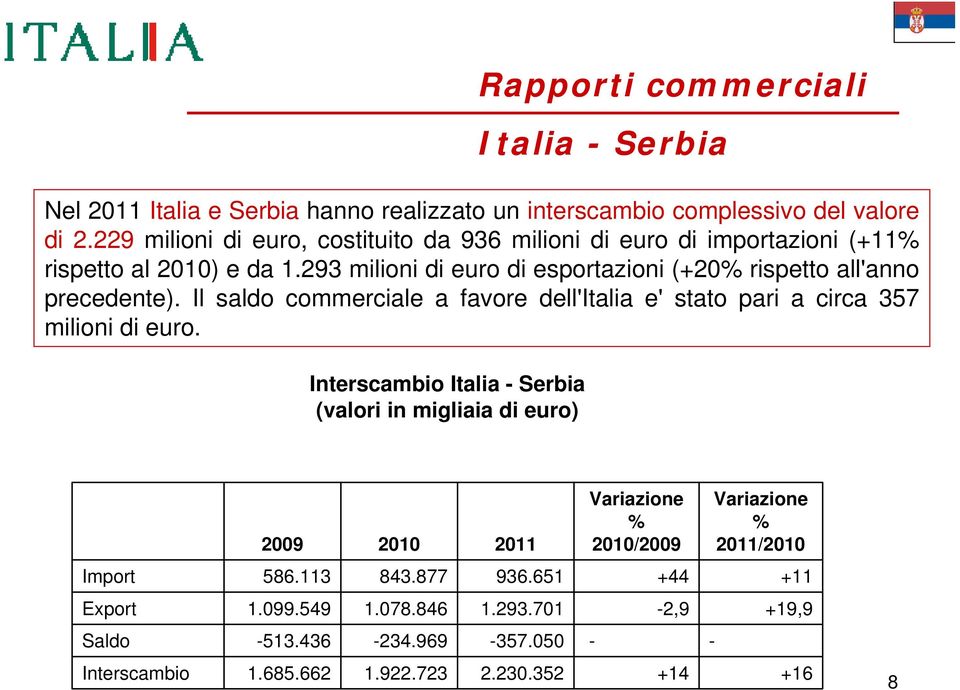 293 milioni di euro di esportazioni (+20% rispetto all'anno precedente). Il saldo commerciale a favore dell'italia e' stato pari a circa 357 milioni di euro.