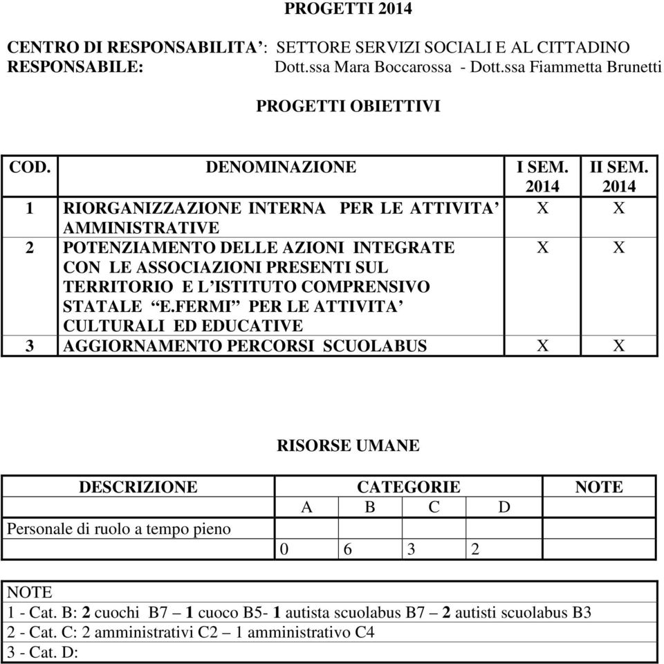 1 RIORGANIZZAZIONE INTERNA PER LE ATTIVITA X X AMMINISTRATIVE 2 POTENZIAMENTO DELLE AZIONI INTEGRATE X X CON LE ASSOCIAZIONI PRESENTI SUL TERRITORIO E L ISTITUTO COMPRENSIVO