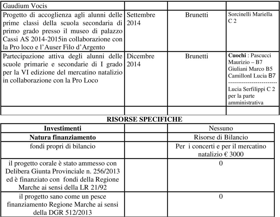 Mariella Cuochi : Pascucci Maurizio B7 Giuliani Marco B5 CamillonI Lucia B7 ------------------------- Lucia Serfilippi per la parte amministrativa Investimenti Natura finanziamento fondi propri di