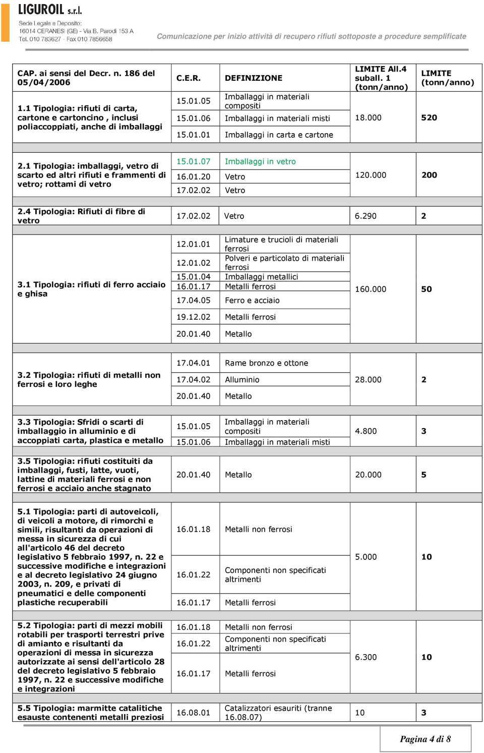 1 Tipologia: imballaggi, vetro di scarto ed altri rifiuti e frammenti di vetro; rottami di vetro 15.01.07 Imballaggi in vetro 16.01.20 Vetro 17.02.02 Vetro 120.000 200 2.