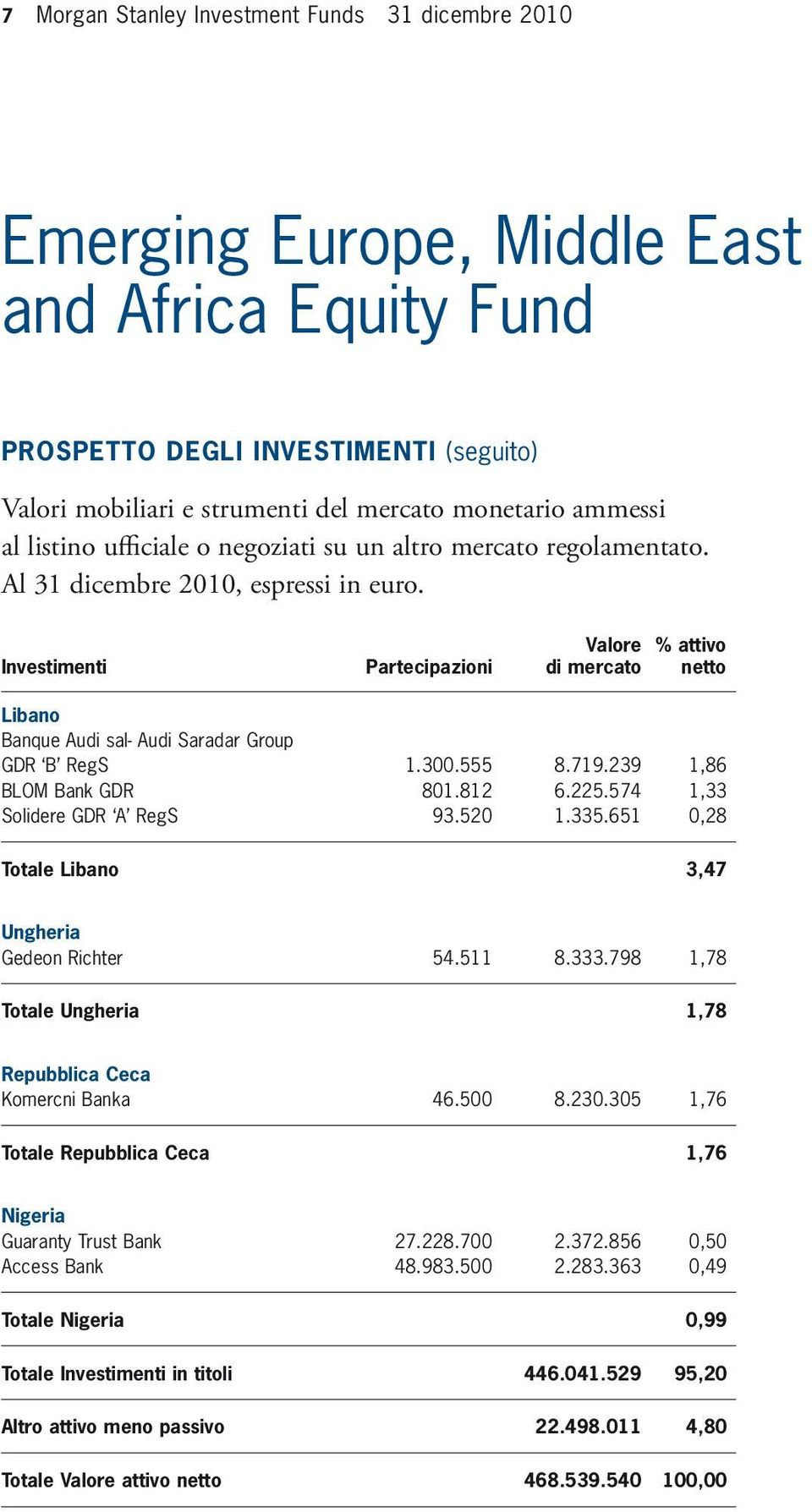 651 0,28 Totale Libano 3,47 Ungheria Gedeon Richter 54.511 8.333.798 1,78 Totale Ungheria 1,78 Repubblica Ceca Komercni Banka 46.500 8.230.