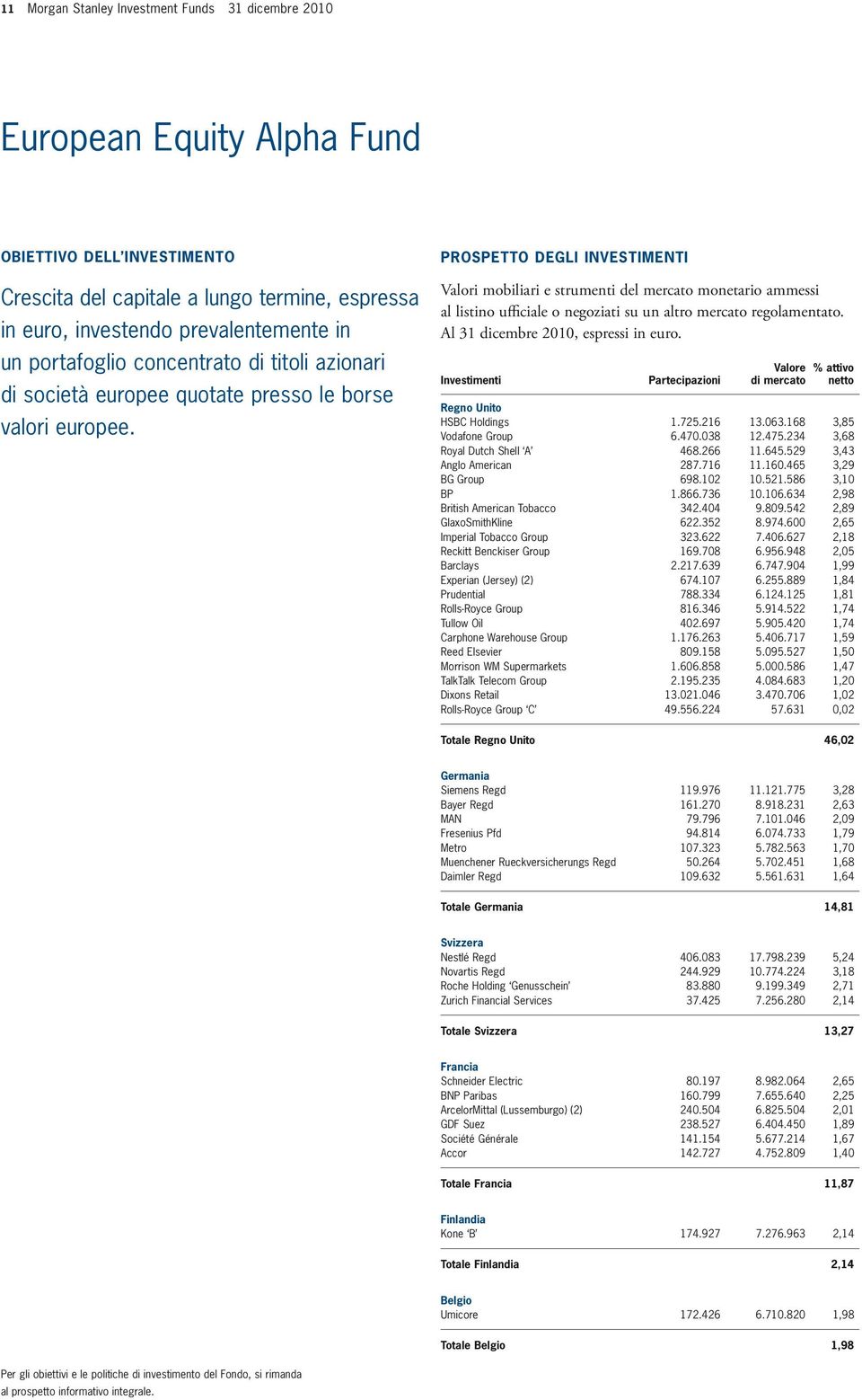 Partecipazioni Regno Unito HSBC Holdings 1.725.216 13.063.168 3,85 Vodafone Group 6.470.038 12.475.234 3,68 Royal Dutch Shell A 468.266 11.645.529 3,43 Anglo American 287.716 11.160.