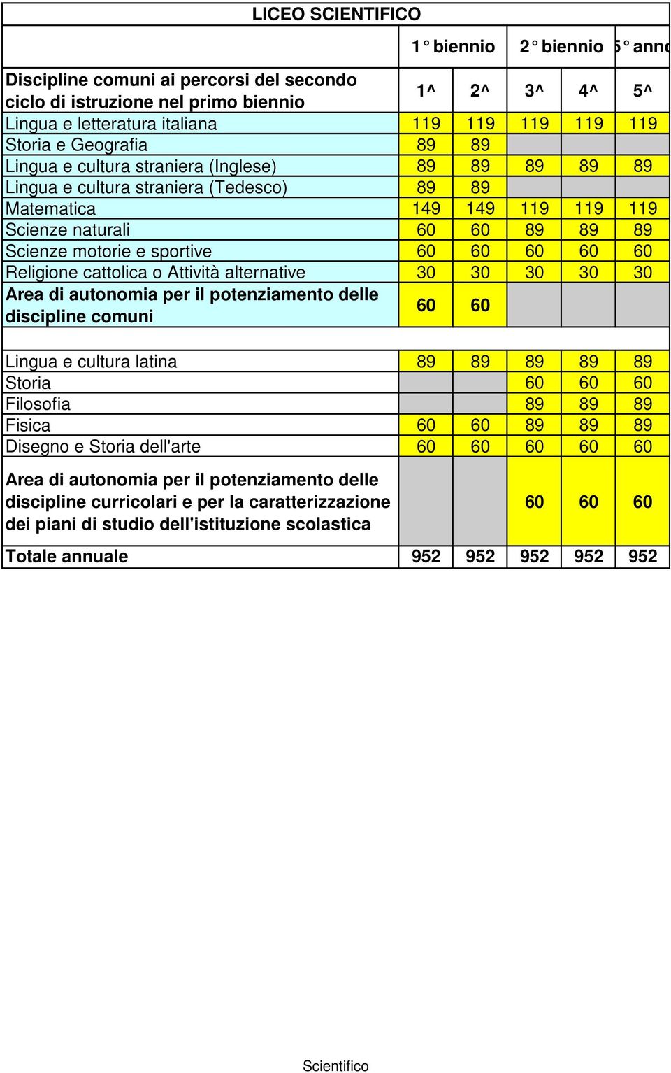 Attività alternative 30 30 30 30 30 discipline comuni 60 60 Lingua e cultura latina 89 89 Storia 60 60 60 Filosofia Fisica 60 60 Disegno e Storia dell'arte 60