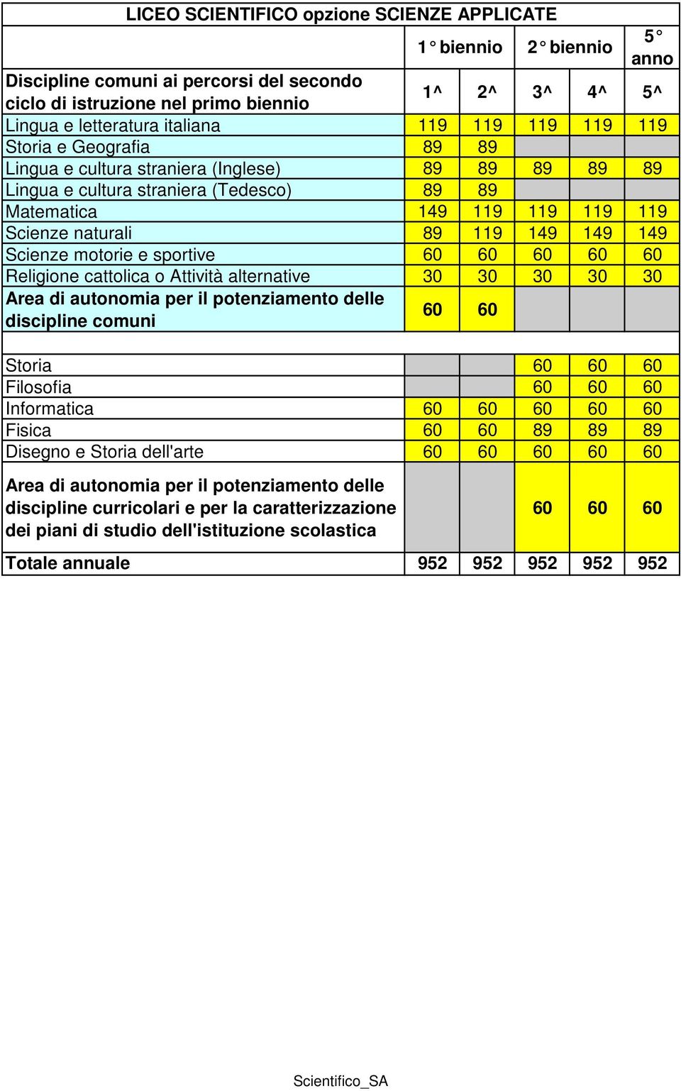 alternative 30 30 30 30 30 discipline comuni 1 biennio 2 biennio 60 60 5 anno Storia 60 60 60 Filosofia 60 60 60 Informatica 60 60 60 60 60 Fisica 60 60 Disegno e Storia