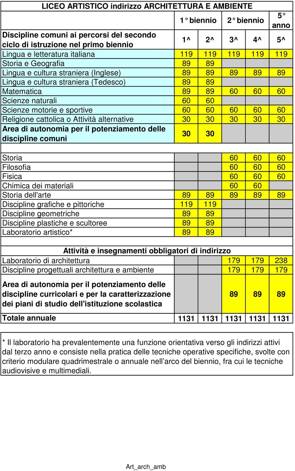 60 60 60 Fisica 60 60 60 Chimica dei materiali 60 60 Storia dell'arte 89 89 Discipline grafiche e pittoriche 119 119 Discipline geometriche 89 89 Discipline plastiche e scultoree 89 89 Laboratorio