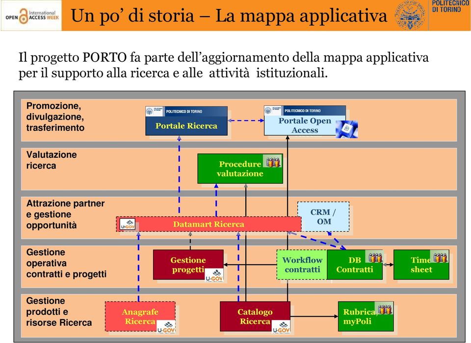 Attrazione partner e gestione opportunità Datamart Datamart Ricerca Ricerca CRM / CRM / OM OM Gestione operativa contratti e progetti Gestione Gestione progetti progetti Workflow