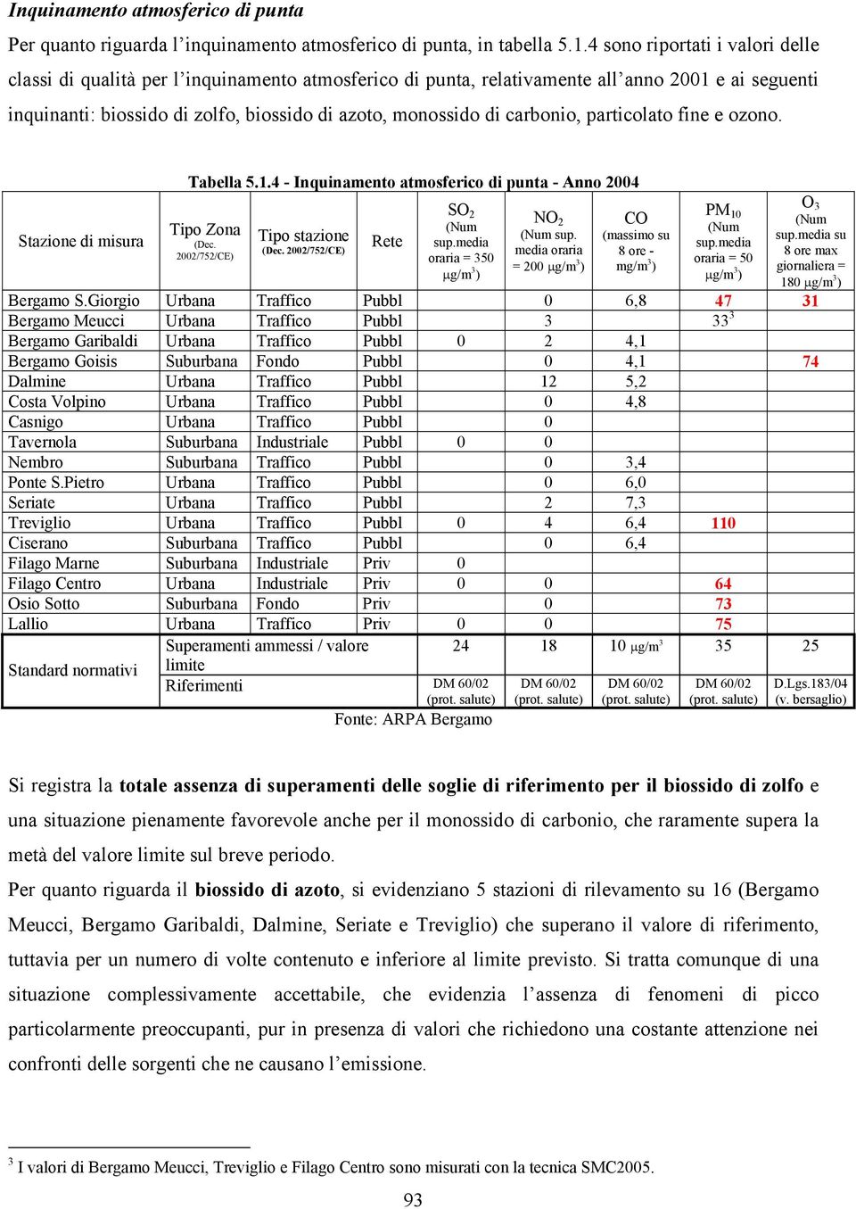 carbonio, particolato fine e ozono. Stazione di misura Tabella 5.1.4 - Inquinamento atmosferico di punta - Anno 2004 Tipo Zona (Dec. 2002/752/CE) Tipo stazione (Dec. 2002/752/CE) Rete SO 2 (Num sup.