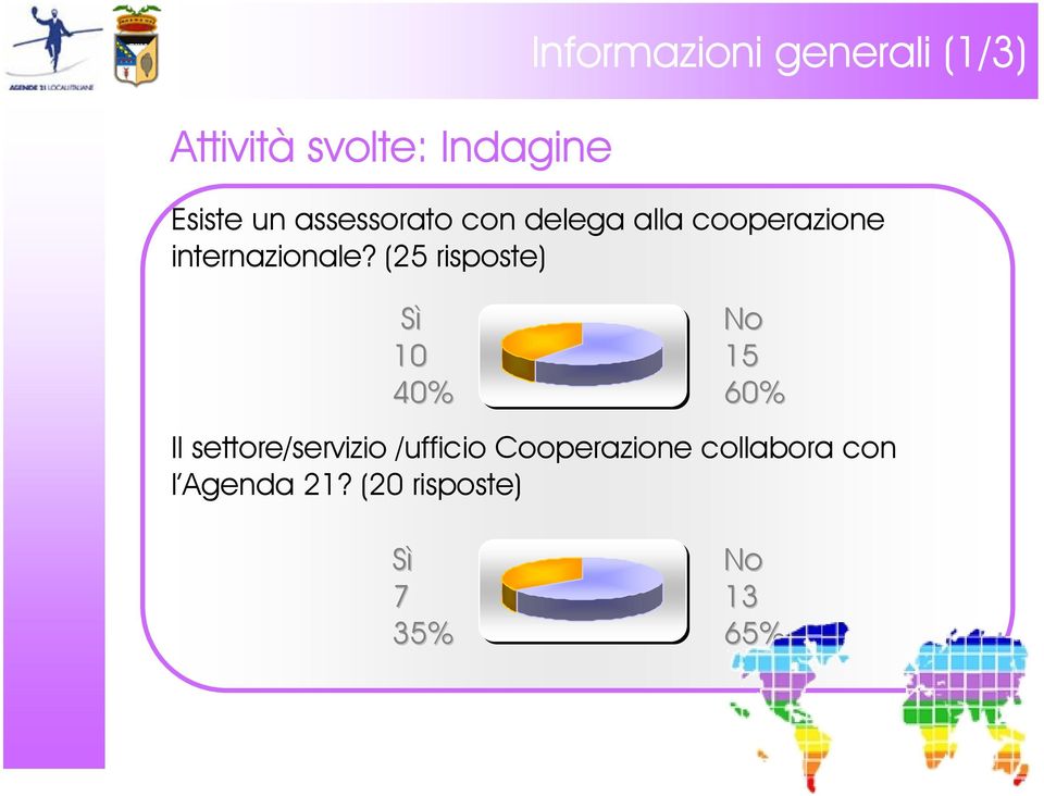 (25 risposte) Sì No 10 15 40% 60% Il settore/servizio /ufficio