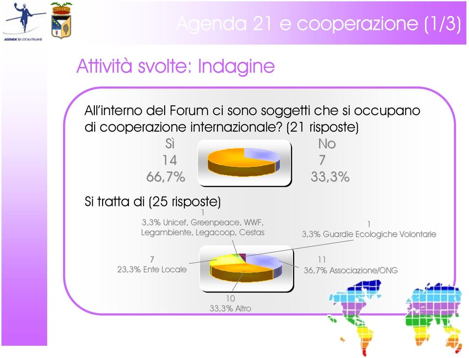 (21 risposte) Sì No 14 7 66,7% 33,3% Si tratta di (25 risposte) 1 3,3% Unicef, Greenpeace,