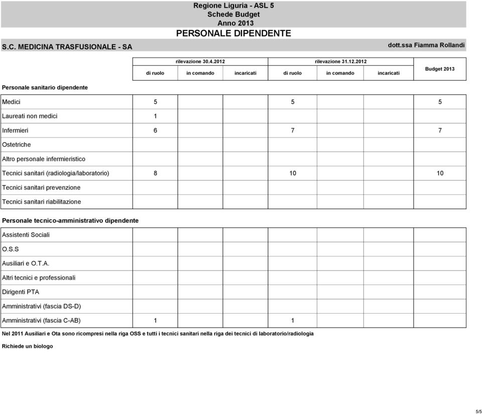 8 10 10 Tecnici sanitari prevenzione Tecnici sanitari riabilitazione Personale tecnico-amministrativo dipendente As