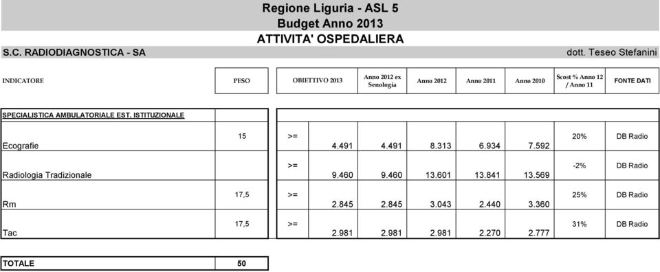 DATI SPECIALISTICA AMBULATORIALE EST. ISTITUZIONALE Ecografie 15 >= 4.491 4.491 8.313 6.934 7.