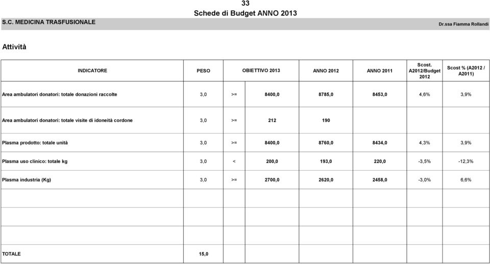 A2012/Budget 2012 Scost % (A2012 / A2011) Area ambulatori donatori: totale donazioni raccolte 3,0 >= 8400,0 8785,0 8453,0 4,6% 3,9% Area