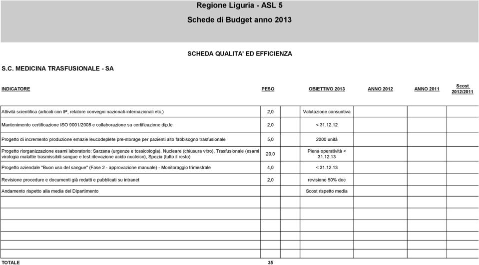 ENZA S.C. MEDICINA TRASFUSIONALE - SA INDICATORE PESO OBIETTIVO 2013 ANNO 2012 ANNO 2011 Scost 2012/2011 Attività scientifica (articoli con IP, relatore convegni nazionali-internazionali etc.