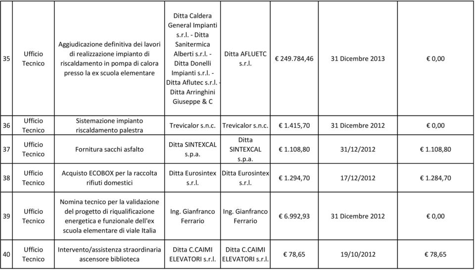 415,70 31 Dicembre 2012 0,00 SINTEXCAL s.p.a. SINTEXCAL s.p.a. 1.108,80 31/12/2012 1.108,80 38 Acquisto ECOBOX per la raccolta rifiuti domestici 1.294,70 17/12/2012 1.