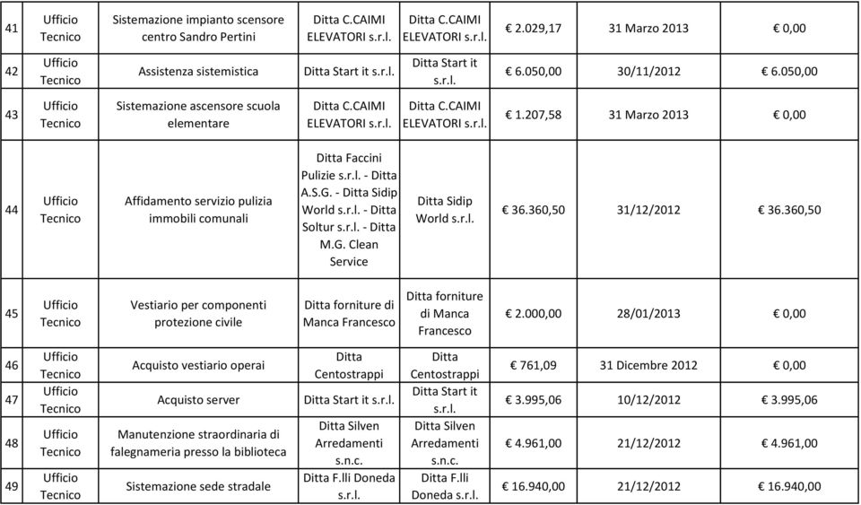 - Sidip World - Soltur - M.G. Clean Service Sidip World 36.360,50 31/12/2012 36.360,50 45 Vestiario per componenti protezione civile forniture di Manca Francesco forniture di Manca Francesco 2.