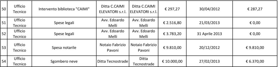 783,20 31 Aprile 2013 0,00 53 Spesa notarile Notaio Fabrizio Pavoni Notaio