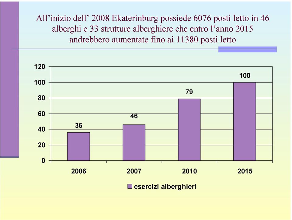 2015 andrebbero aumentate fino ai 11380 posti letto 120 100