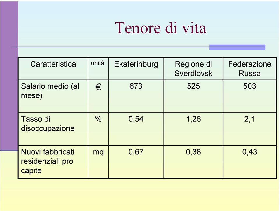 (al mese) 673 525 503 Tasso di disoccupazione % 0,54