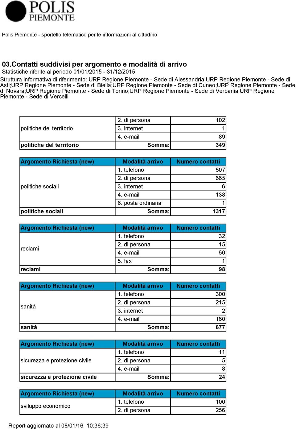 di persona 15 4. e-mail 50 5. fax 1 reclami Somma: 98 1. telefono 300 sanità 2. di persona 215 3. internet 2 4.