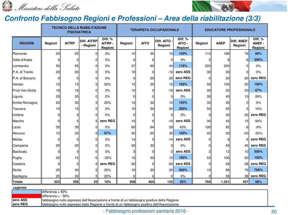 ANEP - Piemonte 25 25 0 0% 15 30 15 100% 110 186 76 69% Valle d'aosta 0 0 0 0% 0 0 0 0% 2 8 6 300% Lombardia 55 55 0 0% 37 80 43 116% 220 220 0 0% P.A. di Trento 20 20 0 0% 10 0-10 zero ASS 30 30 0 0% Diff.