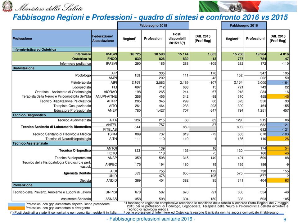 2015 (Prof-Reg) Fabbisogno 2016 Assistente Sanitario ASNAS 358 508 304 150 398 503 105 1 Professioni con gap aumentato rispetto l anno precedente il fabbisogno regionale complessivo recepisce le