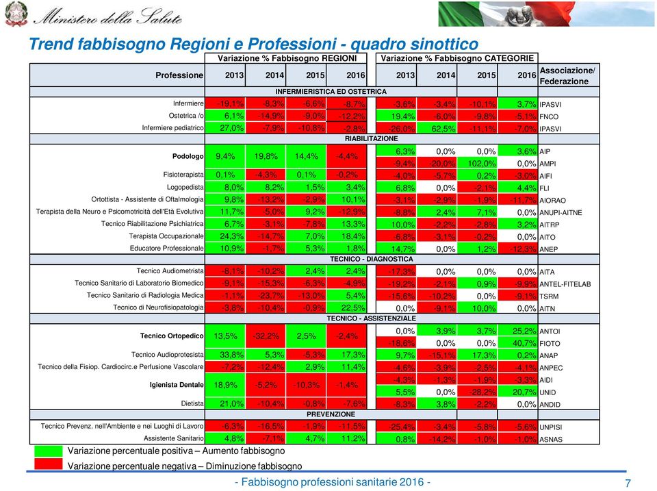 Variazione percentuale positiva Aumento fabbisogno Variazione percentuale negativa Diminuzione fabbisogno 6,3% 0,0% 0,0% 3,6% AIP -9,4% -20,0% 102,0% 0,0% AMPI -4,0% -5,7% 0,2% -3,0% AIFI Logopedista