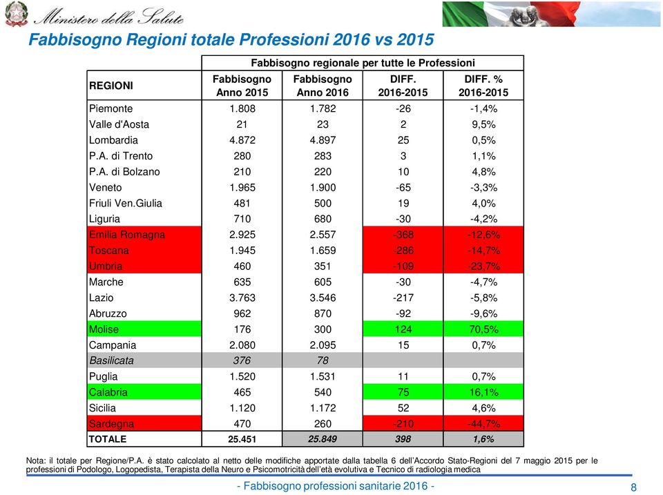 557-368 -12,6% Toscana 1.945 1.659-286 -14,7% Umbria 460 351-109 -23,7% Marche 635 605-30 -4,7% Lazio 3.763 3.546-217 -5,8% Abruzzo 962 870-92 -9,6% Molise 176 300 124 70,5% Campania 2.080 2.