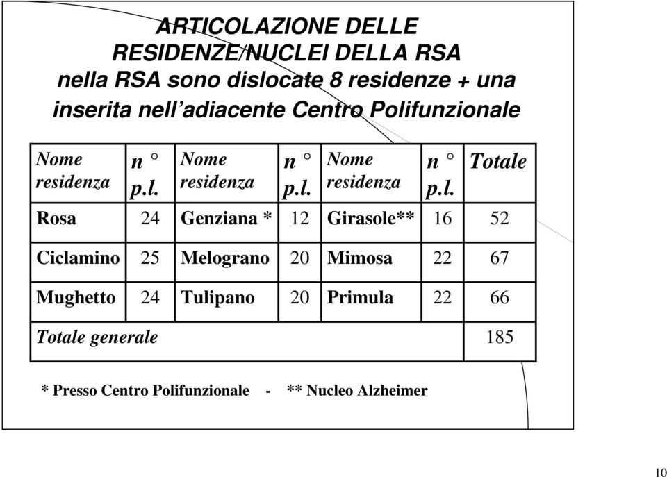 p.l. Totale Rosa 24 Genziana * 12 Girasole** 16 52 Ciclamino 25 Melograno 20 Mimosa 22 67 Mughetto