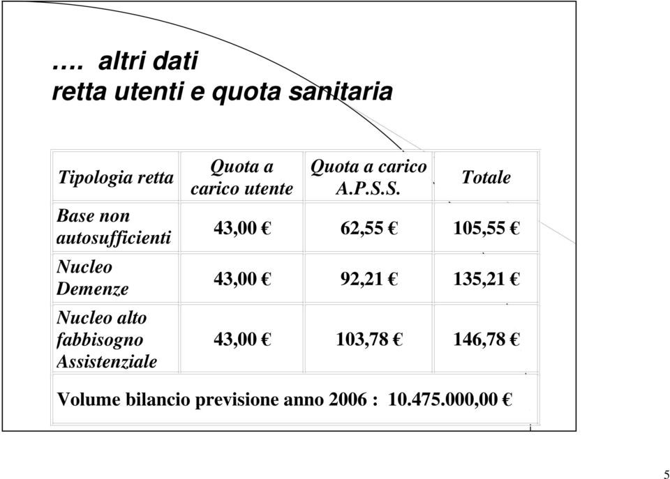 carico utente Quota a carico A.P.S.