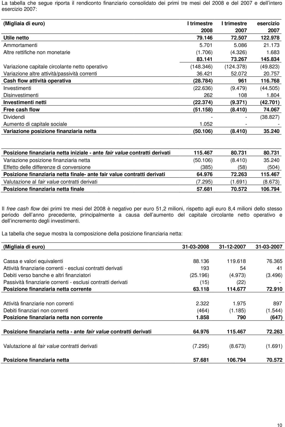 346) (124.378) (49.823) Variazione altre attività/passività correnti 36.421 52.072 20.757 Cash flow attività operativa (28.784) 961 116.768 Investimenti (22.636) (9.479) (44.