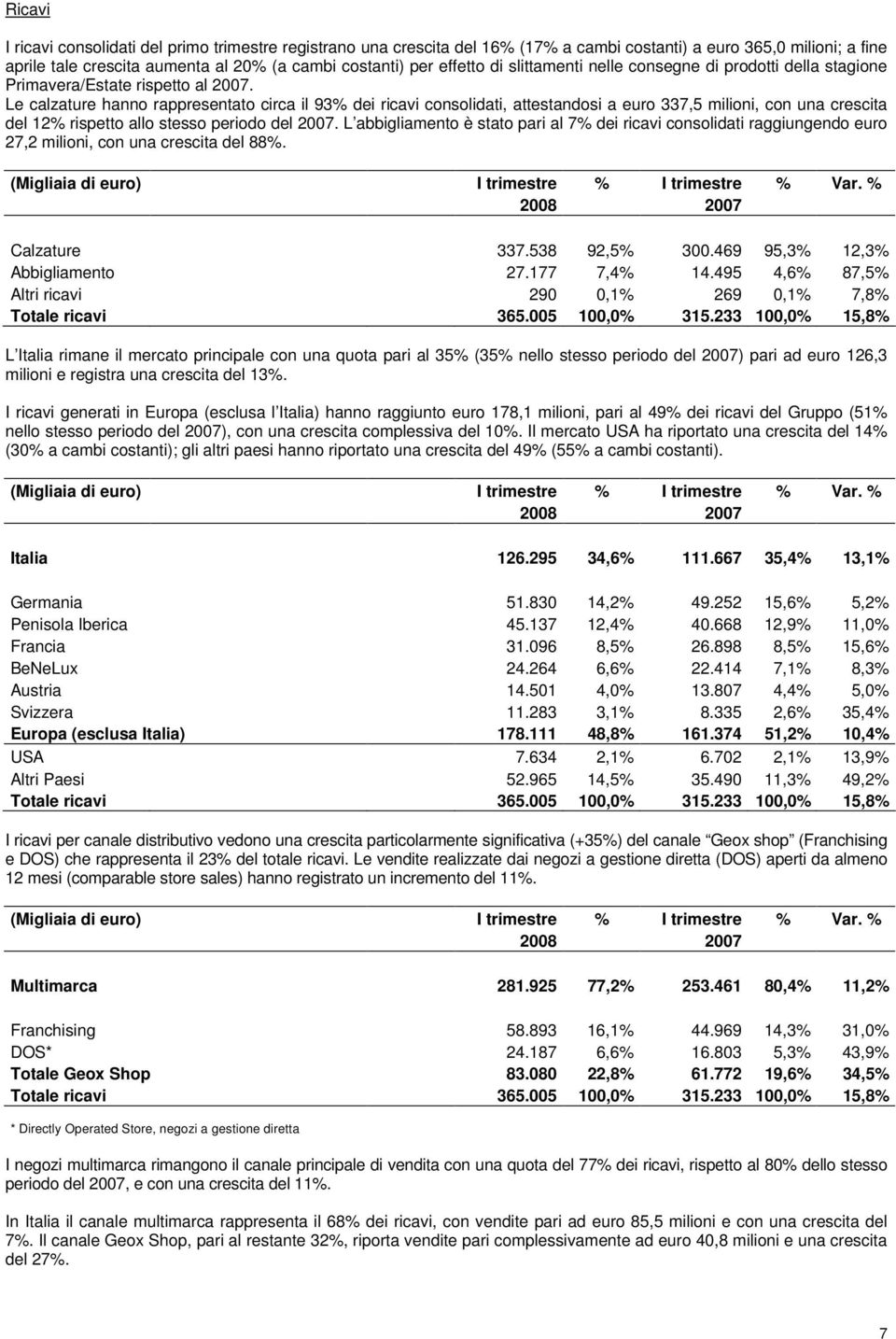 Le calzature hanno rappresentato circa il 93% dei ricavi consolidati, attestandosi a euro 337,5 milioni, con una crescita del 12% rispetto allo stesso periodo del 2007.