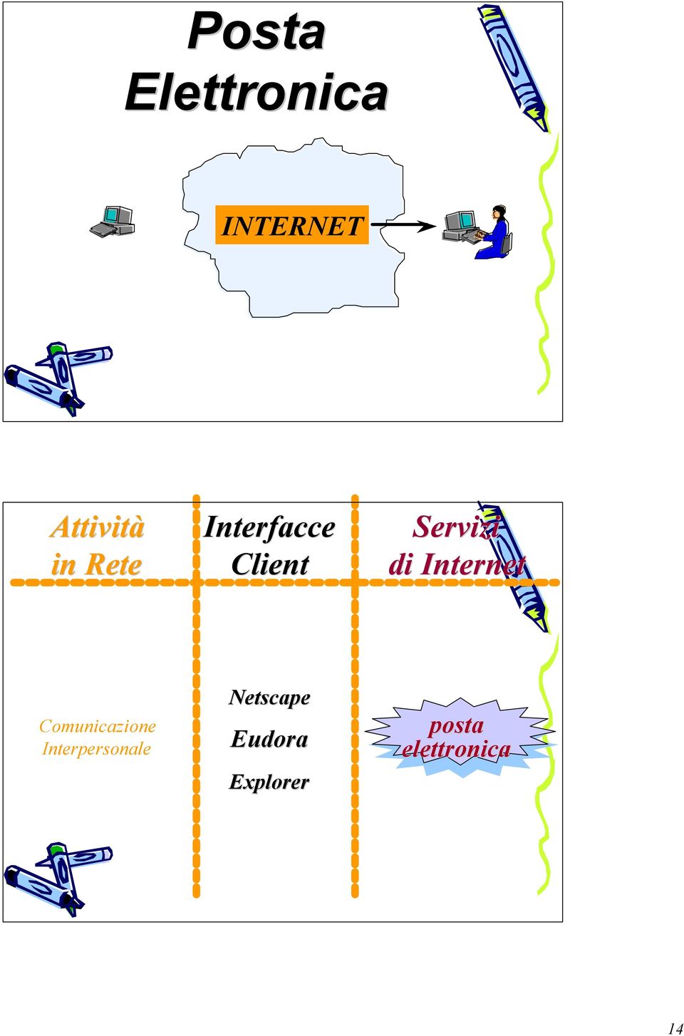 Internet Comunicazione Interpersonale