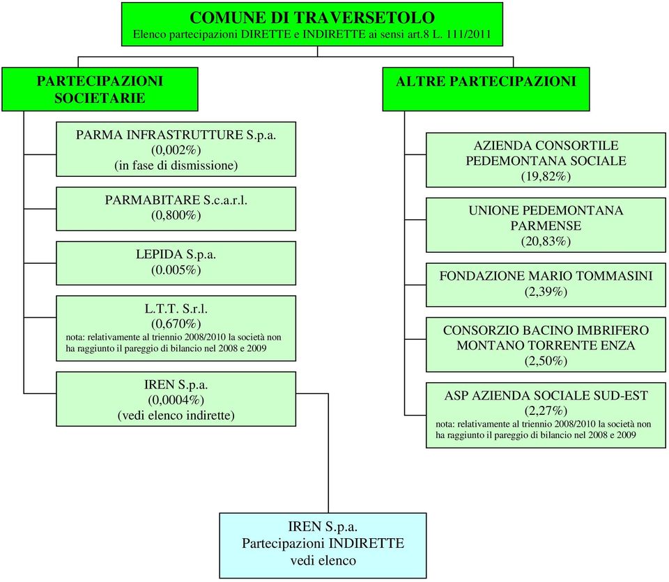 PARTECIPAZIONI AZIENDA CONSORTILE PEDEMONTANA SOCIALE (19,82%) UNIONE PEDEMONTANA PARMENSE (20,83%) FONDAZIONE MARIO TOMMASINI (2,39%) CONSORZIO BACINO IMBRIFERO MONTANO TORRENTE ENZA (2,50%) ASP