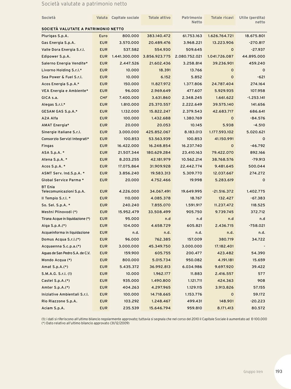 p.A. EUR 1.441.300.000 3.856.923.775 2.080.752.021 1.041.726.087 44.895.000 Salerno Energia Vendite* EUR 2.447.526 21.602.436 3.258.814 39.236.901 459.240 Livorno Holding S.r.l.* EUR 10.000 18.391 13.