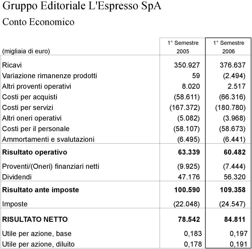 673) Ammortamenti e svalutazioni (6.495) (6.441) Risultato operativo 63.339 60.482 Proventi/(Oneri) finanziari netti (9.925) (7.444) Dividendi 47.176 56.