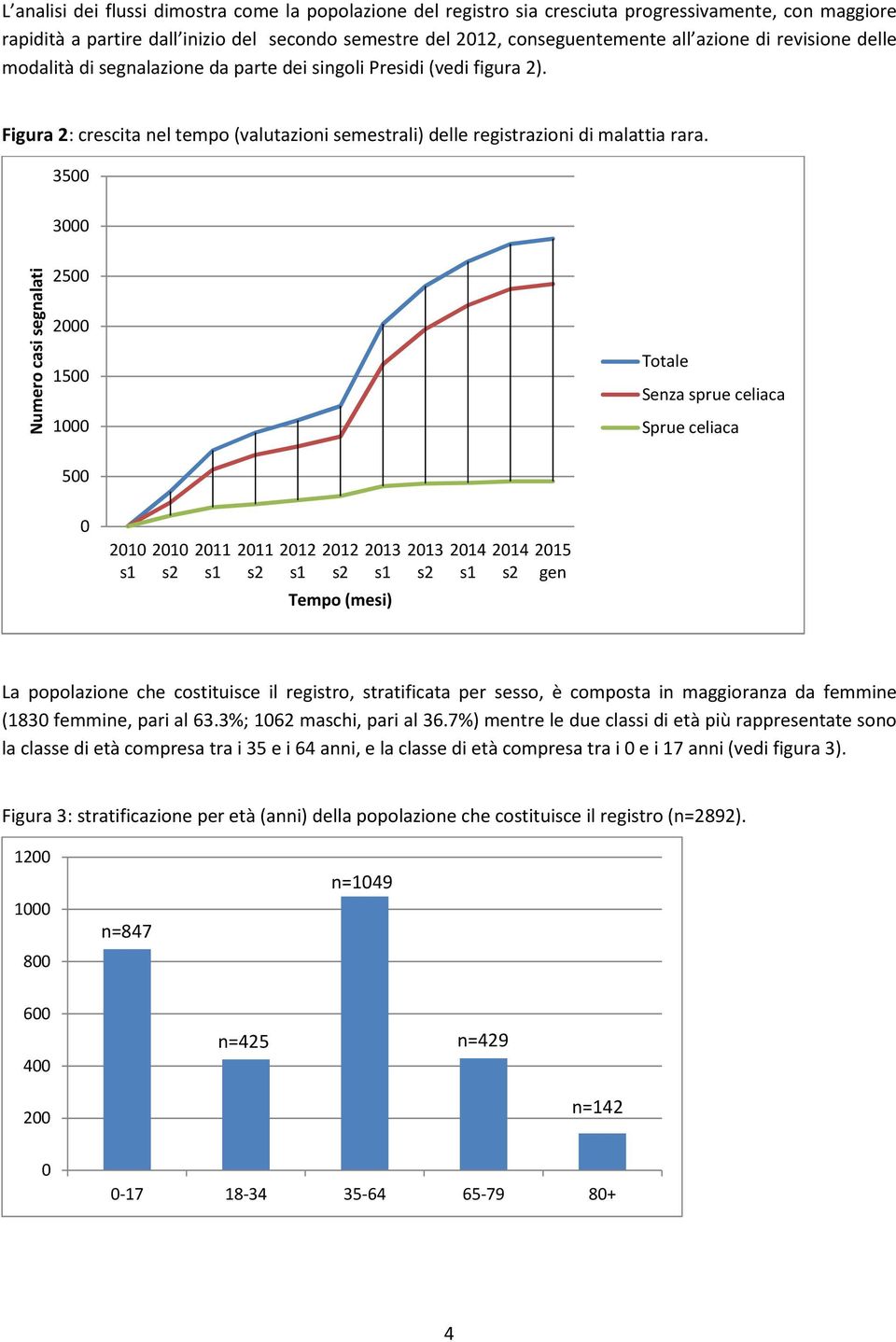 3500 3000 Numero casi segnalati 2500 2000 1500 1000 Totale Senza sprue celiaca Sprue celiaca 500 0 2010 s1 2010 s2 2011 s1 2011 s2 2012 s1 2012 s2 2013 s1 Tempo (mesi) 2013 s2 2014 s1 2014 s2 2015