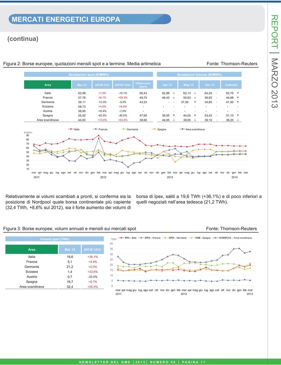 future Apr 13 Quotazioni futures ( /MWh) Mag 13 Fonte: Thomson-Reuters Giu 13 Calendar 63,98 +1,6% -15,1% 6,43 62,89 62,13 64,25-63,75 57,78 +6,1% +29,4% 49,7 46,43 5,63 36,92-44,68 39,11-12,3% -5,%