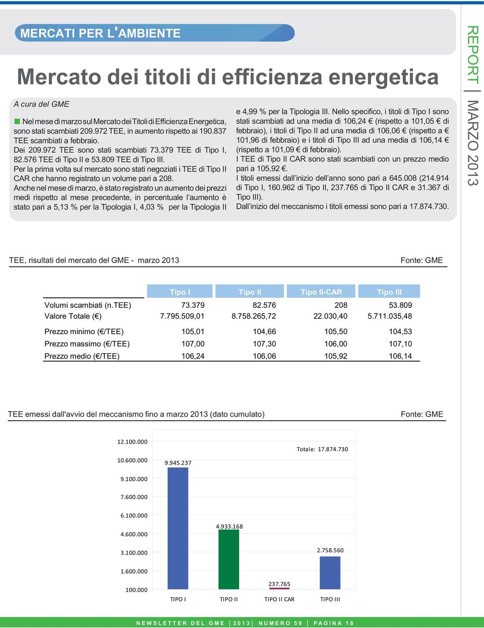 Per la prima volta sul mercato sono stati negoziati i TEE di Tipo II CAR che hanno registrato un volume pari a 28.