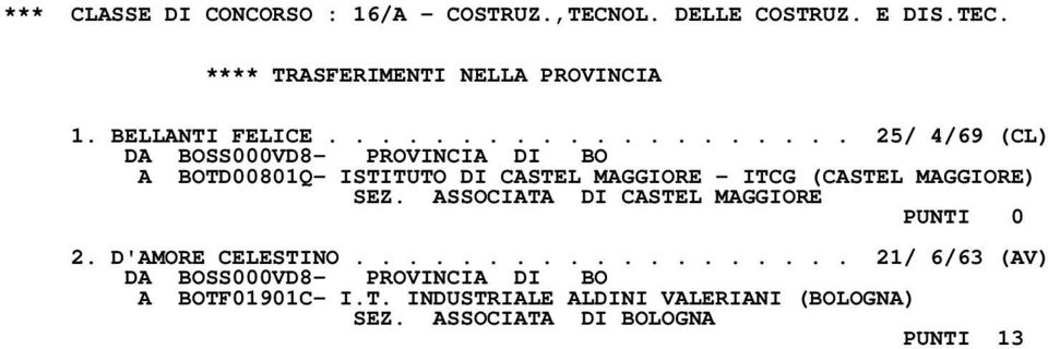 ASSOCIATA DI CASTEL MAGGIORE PUNTI 0 2. D'AMORE CELESTINO................... 21/ 6/63 (AV) A BOTF01901C- I.