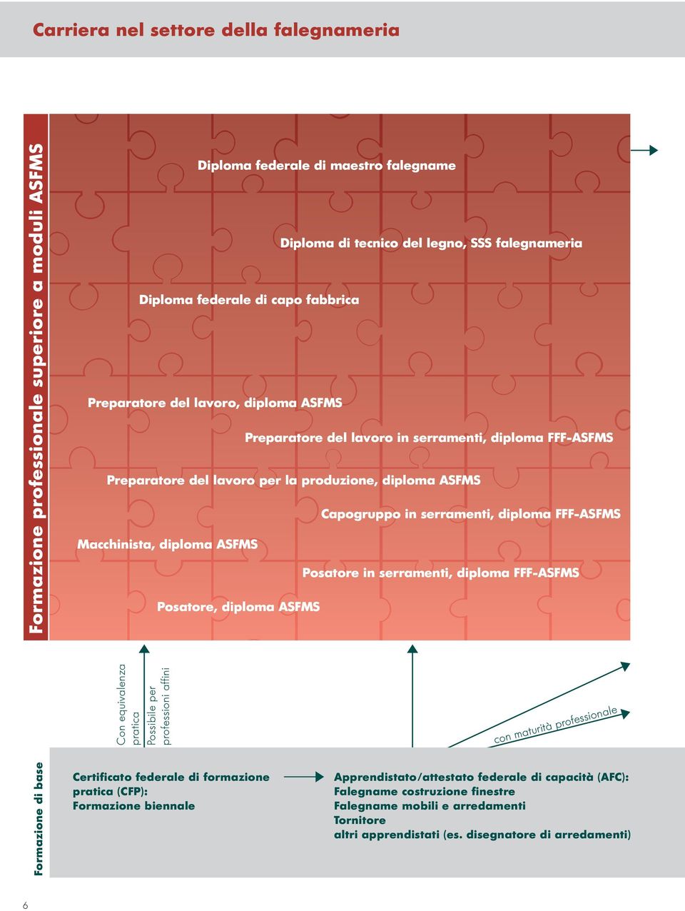 serramenti, diploma FFF-ASFMS Posatore, diploma ASFMS Con equivalenza pratica Possibile per professioni affini Formazione professionale superiore a moduli ASFMS con maturità professionale Formazione