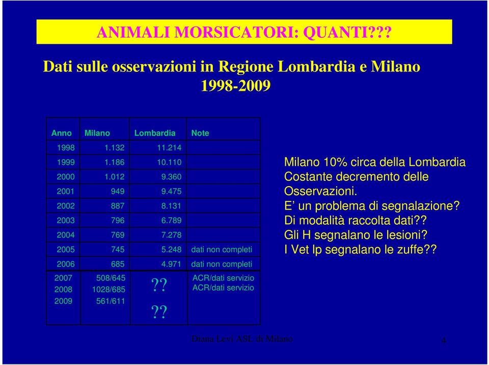 971 dati non completi 2007 2008 2009 508/645 1028/685 561/611?