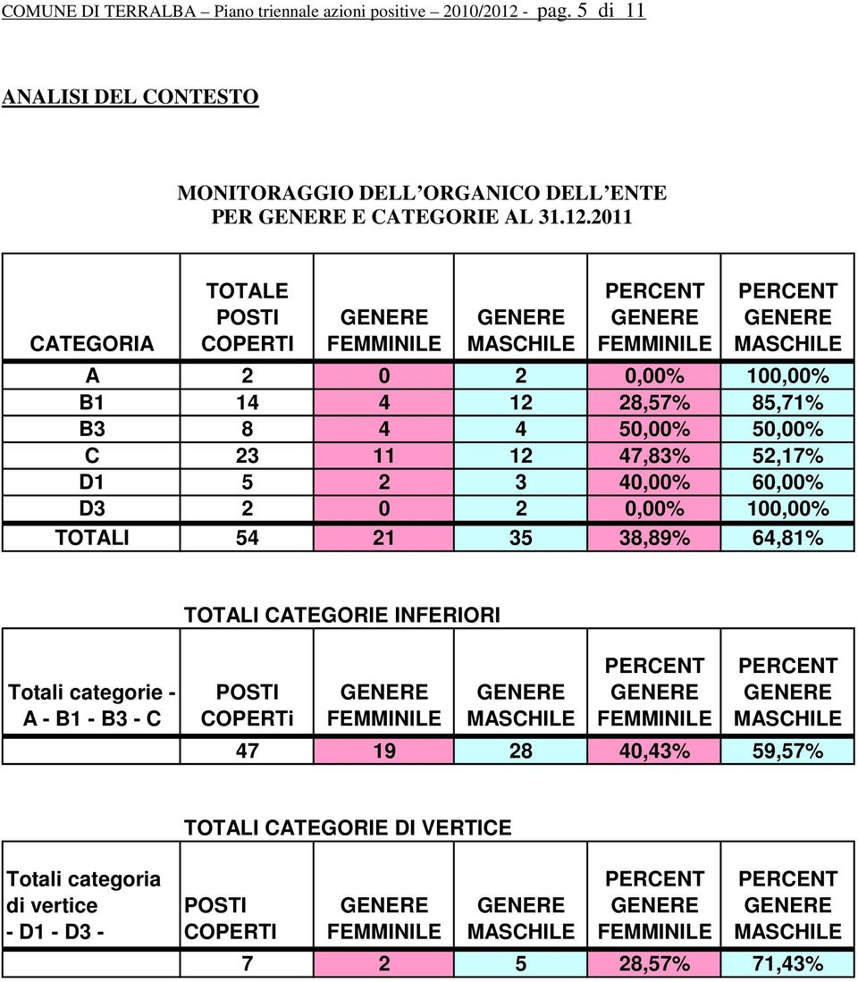 2011 CATEGORIA TOTALE POSTI COPERTI A 2 0 2 0,00% 100,00% B1 14 4 12 28,57% 85,71% B3 8 4 4 50,00% 50,00% C 23 11 12 47,83% 52,17% D1 5 2 3