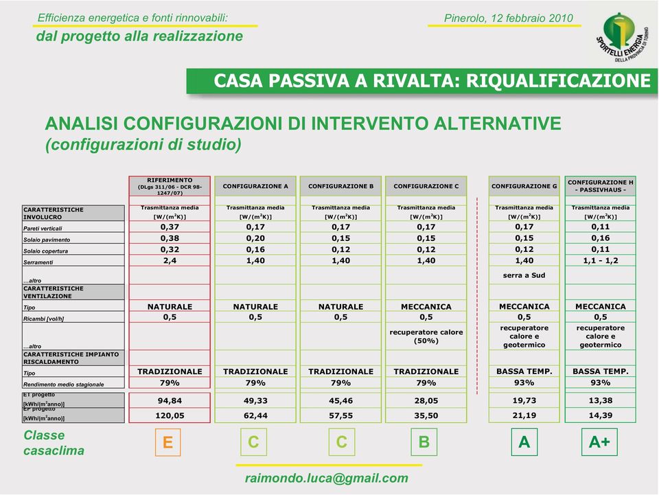 media [W/(m 2 K)] Pareti verticali 0,37 0,17 0,17 0,17 Solaio pavimento 0,38 0,20 0,15 0,15 Solaio copertura 0,32 0,16 0,12 0,12 Serramenti 2,4 1,40 1,40 1,40 Trasmittanza media Trasmittanza media